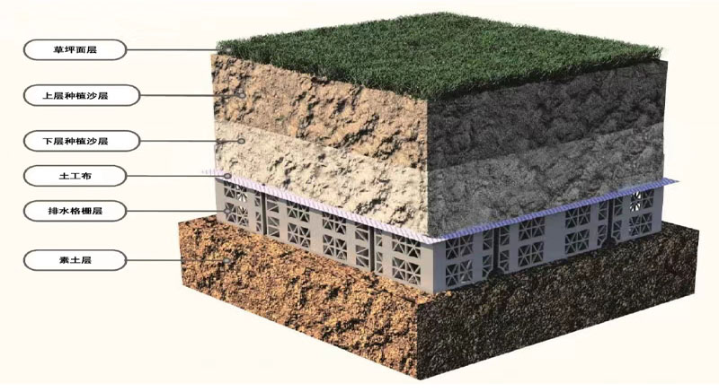 新型的排水格栅系统坪床结构.jpg